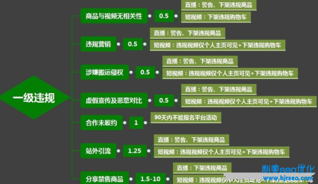 抖音直播間一級違規行為有哪些？抖音直播都有哪些違規行為規定？