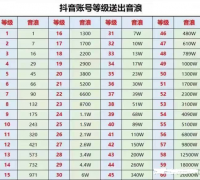 抖音海誓山盟禮物多少錢？抖音海誓山盟多少錢一個？