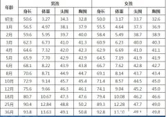 2022嬰兒體重增長標準表，3個月的體重要是出生時的2倍(附兒童身高表)